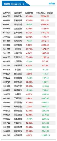 机构今日买入这13股 抛售中旗新材1.29亿元