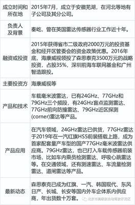 盘点55家毫米波汽车雷达供应商